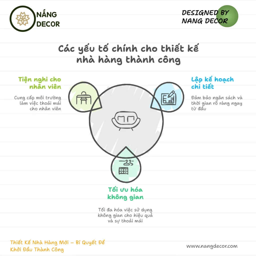 Thi Công Nhà Hàng Chuyên Nghiệp: Chìa Khóa Nâng Tầm Thương Hiệu